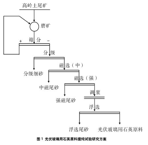 光伏玻璃用低鐵石英砂的生產(chǎn)與市場(chǎng)概況